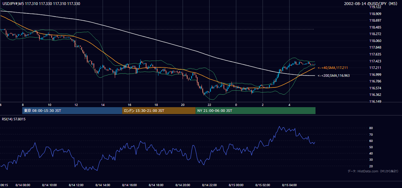 2002年8月14日(水) USD/JPY 5分足チャート