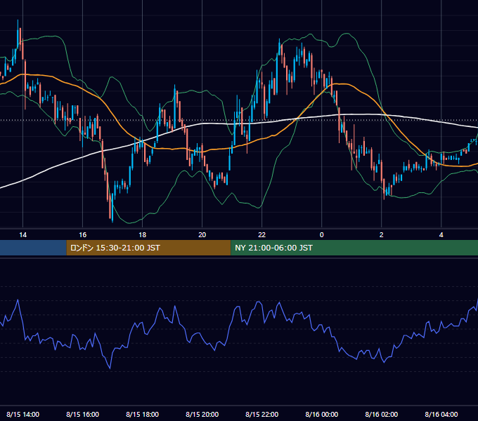 2002年8月15日（木） USD/JPY 5分足チャート