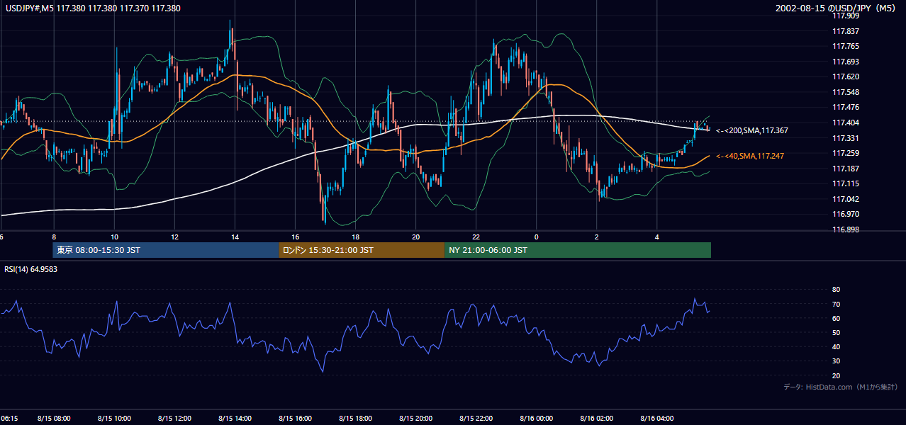2002年8月15日（木） USD/JPY 5分足チャート