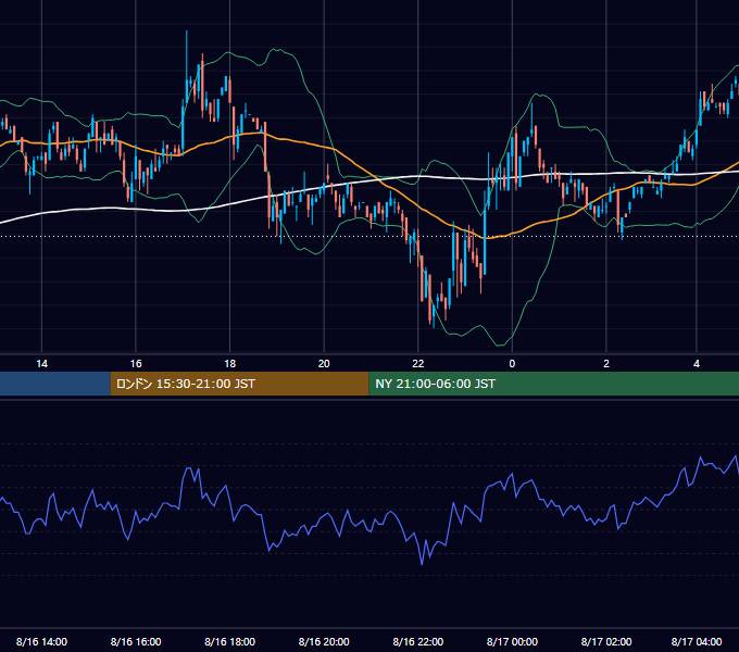 2002年8月16日（金） USD/JPY 5分足チャート