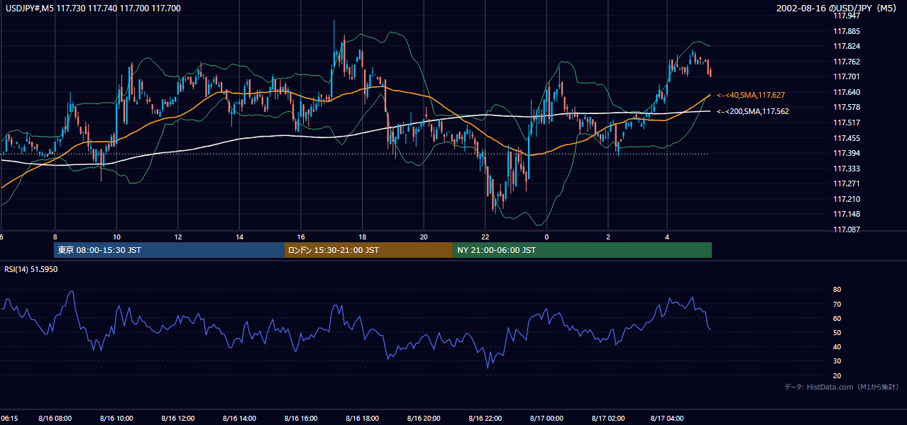 2002年8月16日（金） USD/JPY 5分足チャート