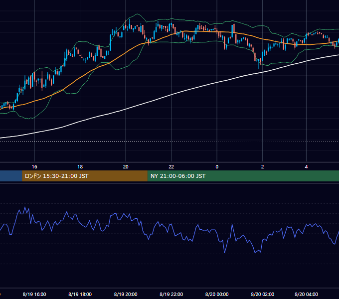 2002年8月19日（月） USD/JPY 5分足チャート