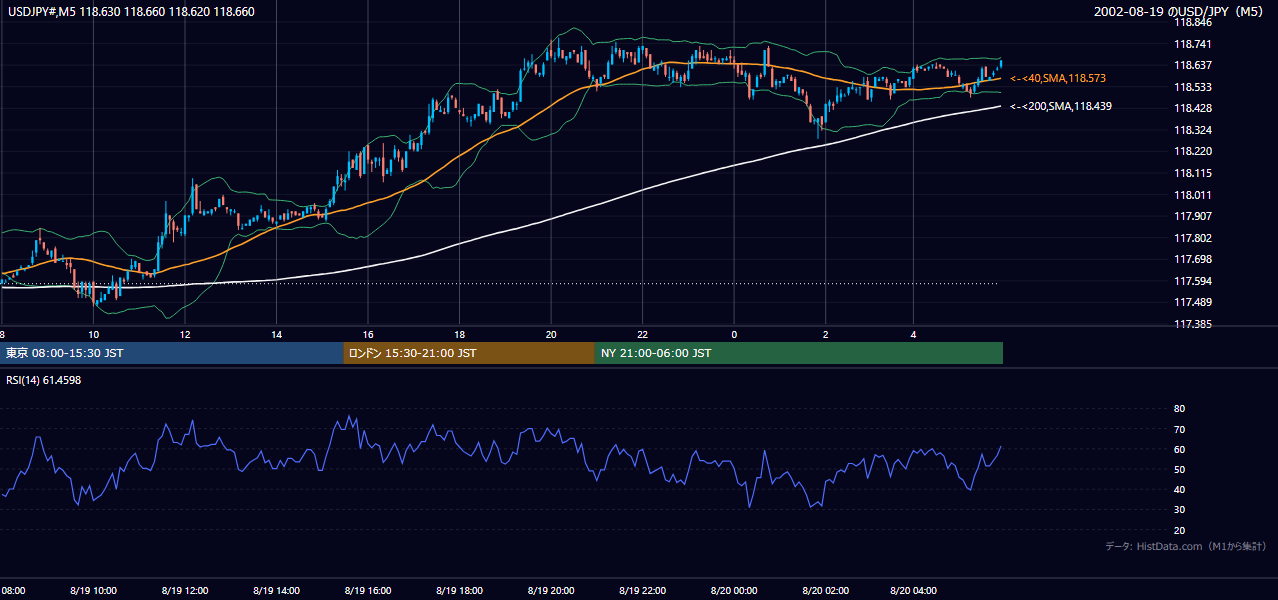 2002年8月19日(月) USD/JPY 5分足チャート