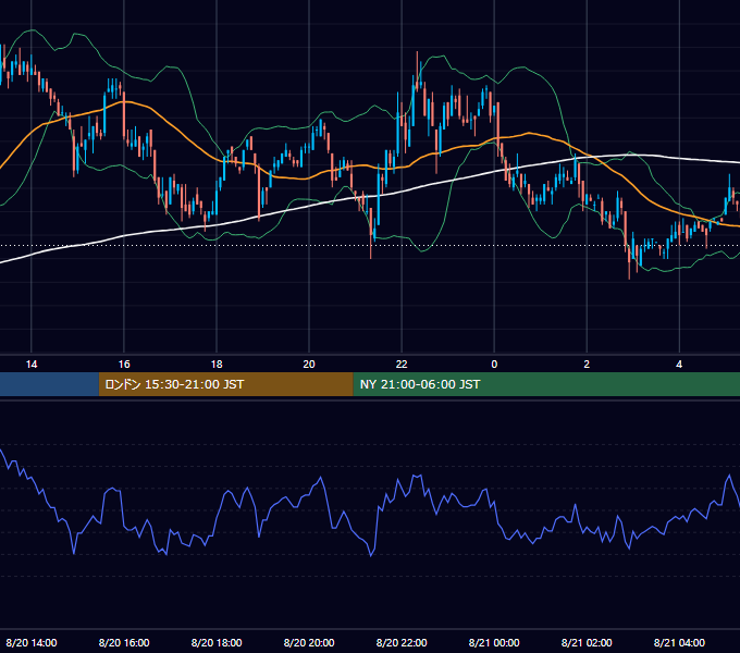 2002年8月20日（火） USD/JPY 5分足チャート