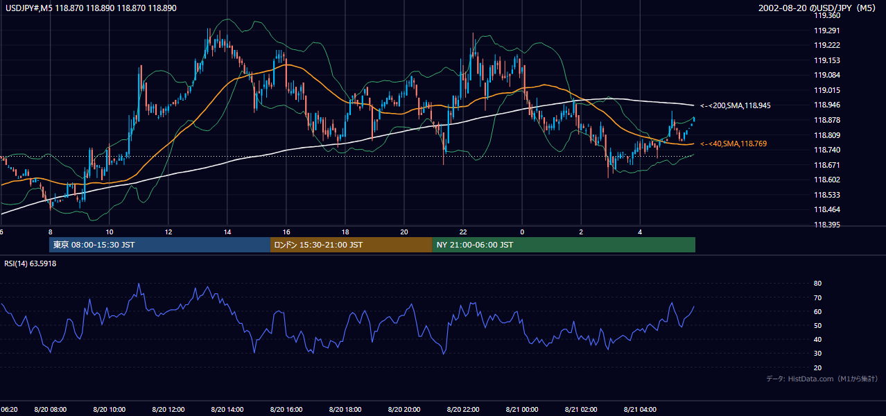 2002年8月20日（火） USD/JPY 5分足チャート