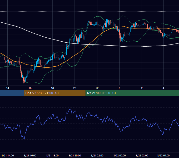 2002年8月21日（水） USD/JPY 5分足チャート