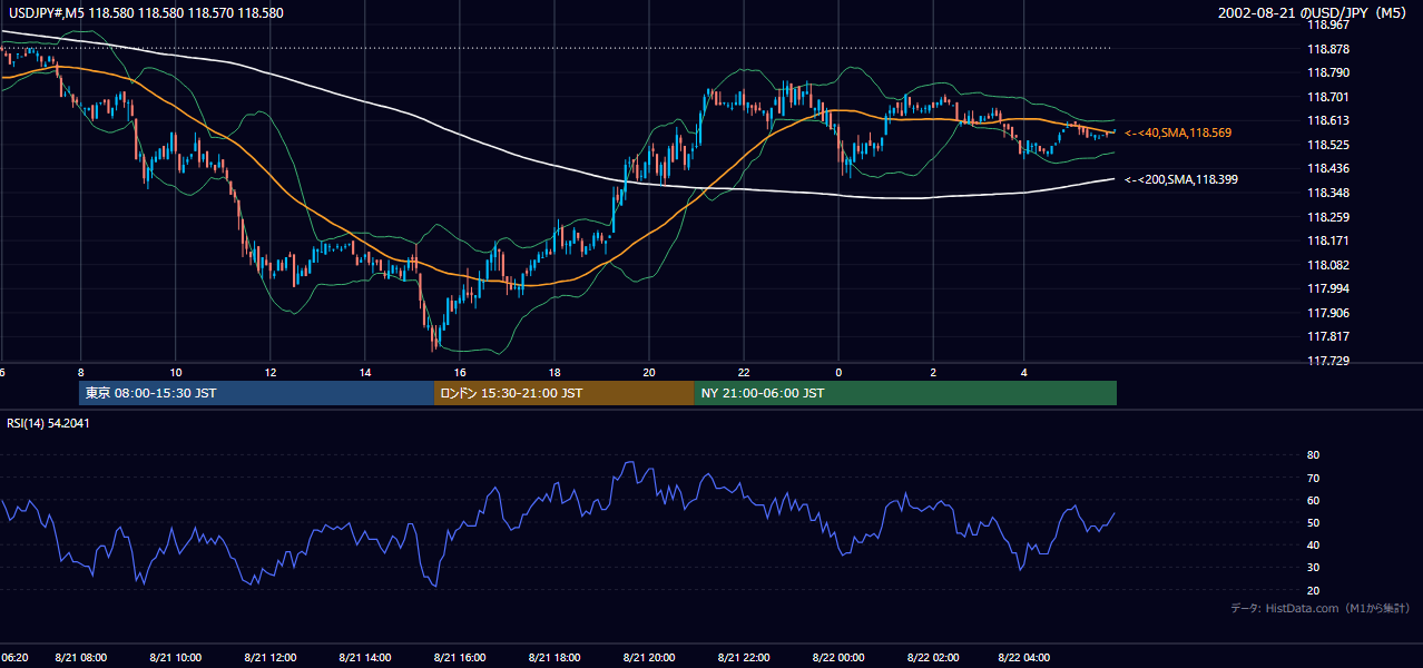 2002-08-21（水） USD/JPY 5分足チャート