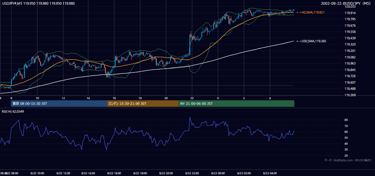 2002年8月22日(木) USD/JPY 5分足チャート