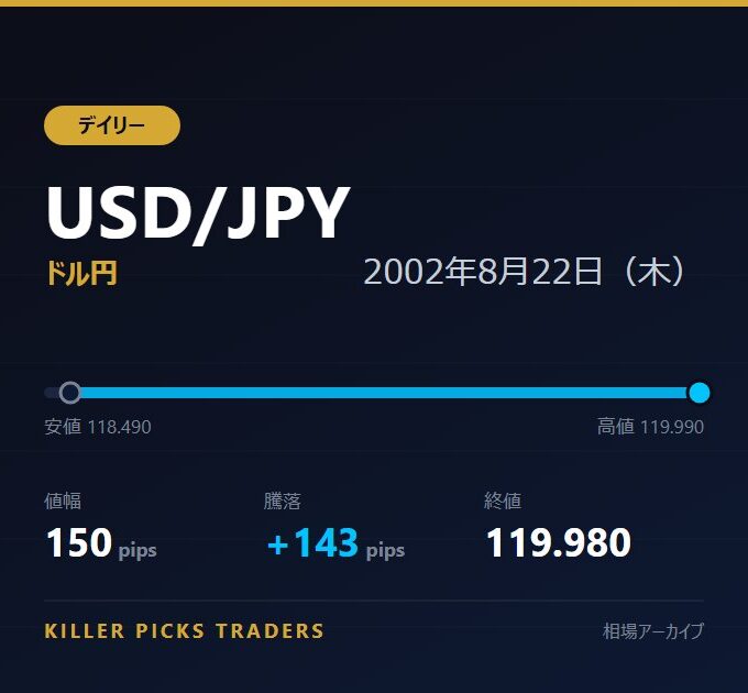 USD/JPY 2002年8月22日（木） 値幅150pips