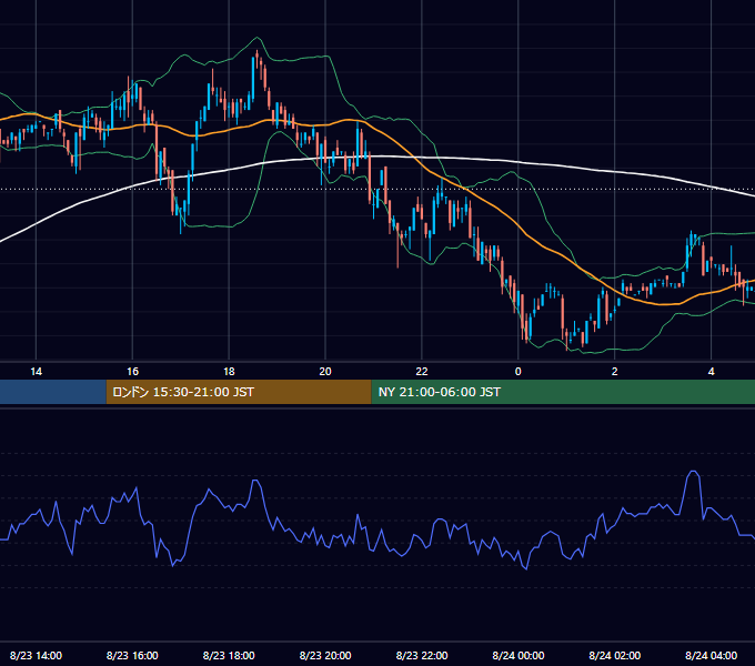 2002年8月23日（金） USD/JPY 5分足チャート