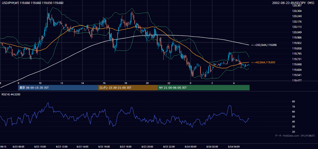 2002年8月23日(金) USD/JPY 5分足チャート