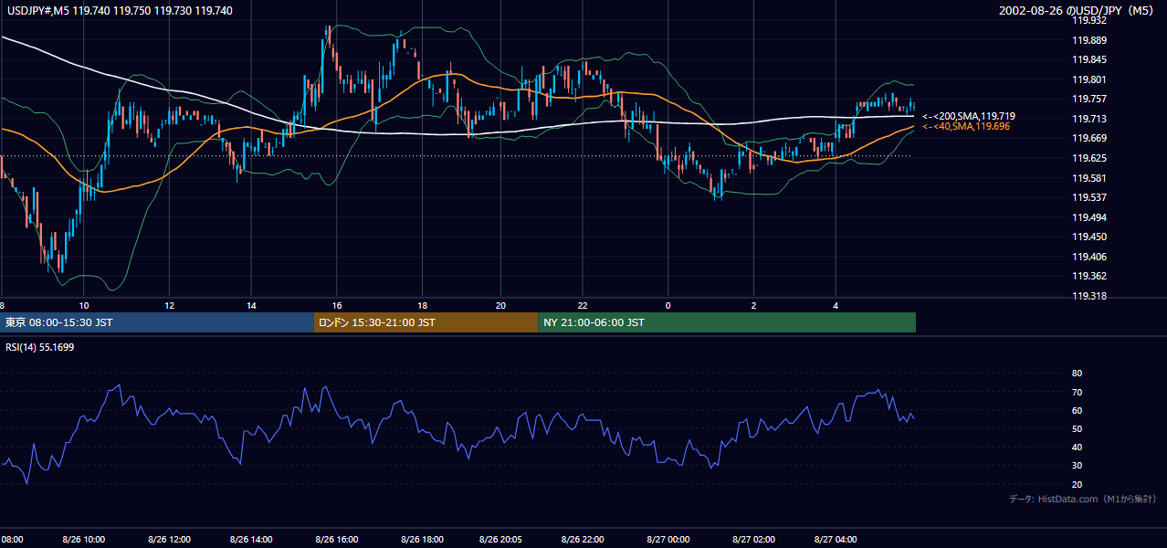 2002-08-26（月） USD/JPY 5分足チャート