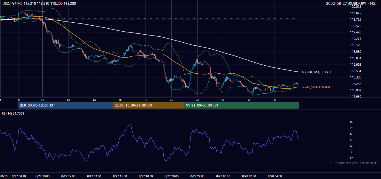 2002年8月27日(火) USD/JPY 5分足チャート