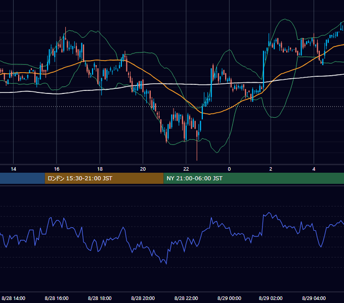 2002年8月28日（水） USD/JPY 5分足チャート