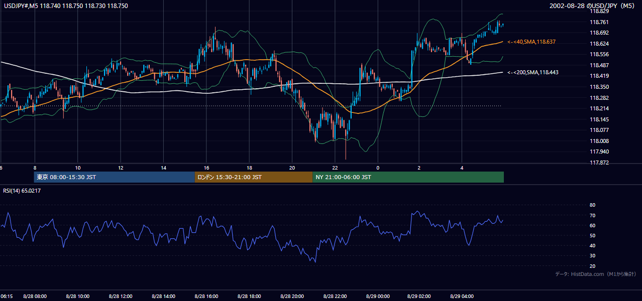 2002-08-28（水） USD/JPY 5分足チャート