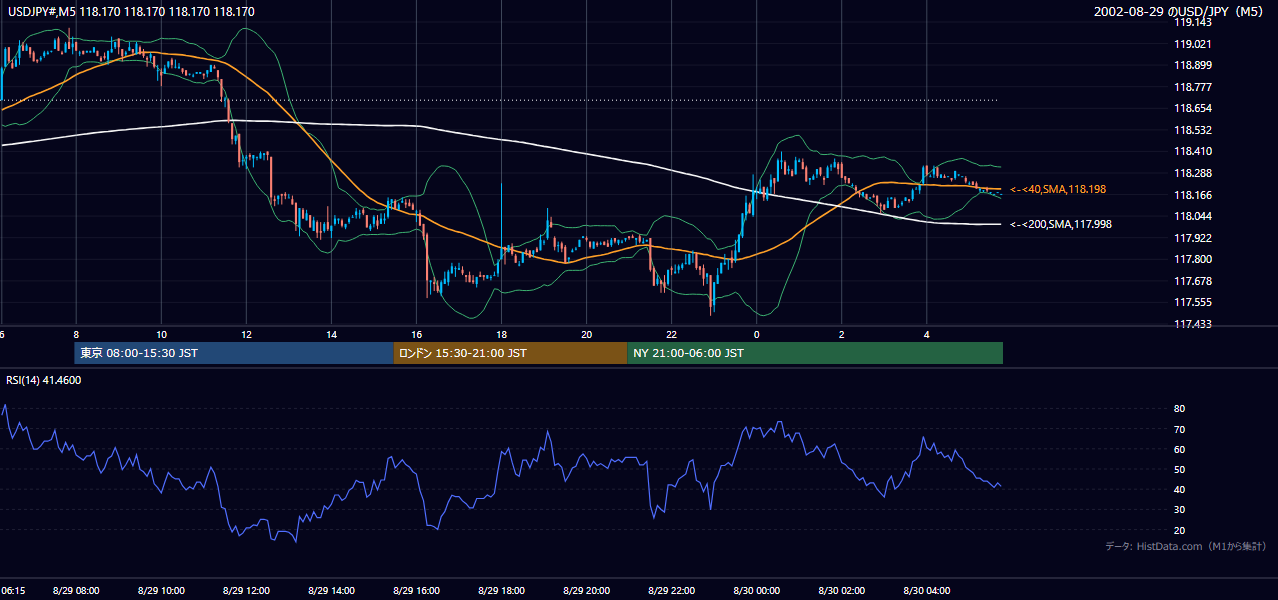 2002-08-29（木） USD/JPY 5分足チャート