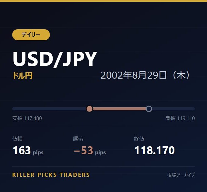 USD/JPY 2002年8月29日（木） 値幅163pips