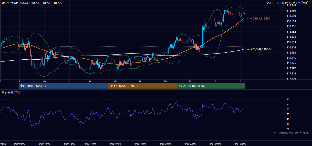 2002-08-30（金） USD/JPY 5分足チャート