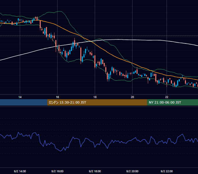 2002年9月2日（月） USD/JPY 5分足チャート