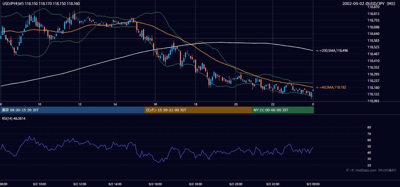 2002年9月2日（月） USD/JPY 5分足チャート