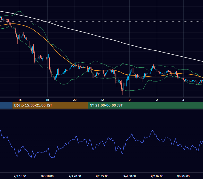 2002年9月3日（火） USD/JPY 5分足チャート
