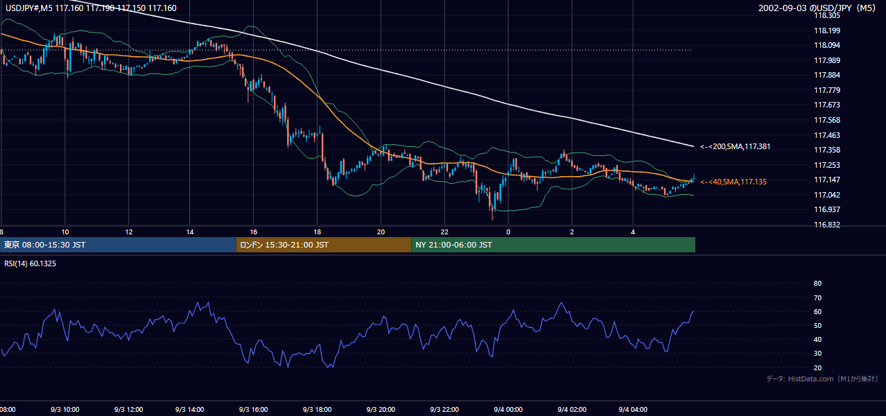 2002年9月3日（火） USD/JPY 5分足チャート