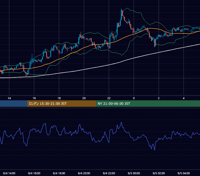2002年9月4日（水） USD/JPY 5分足チャート