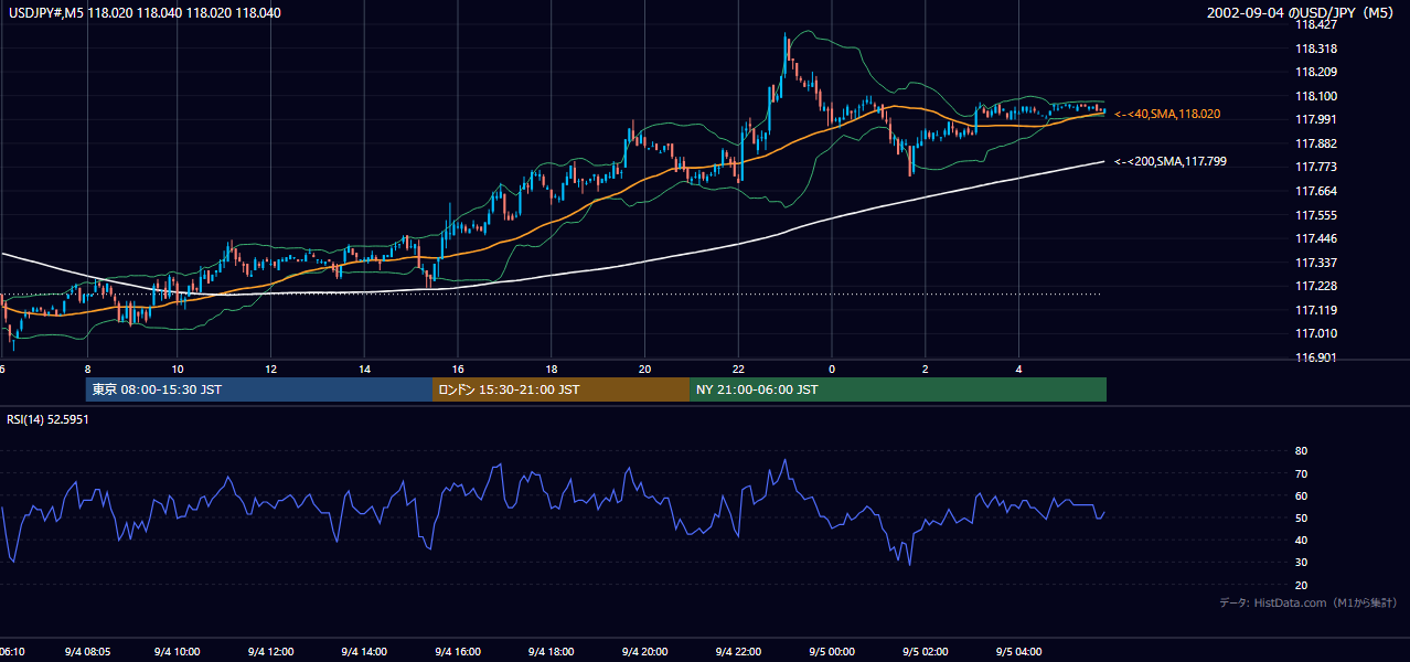 2002年9月4日(水) USD/JPY 5分足チャート