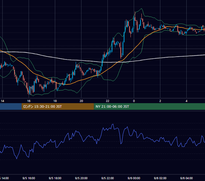 2002年9月5日（木） USD/JPY 5分足チャート