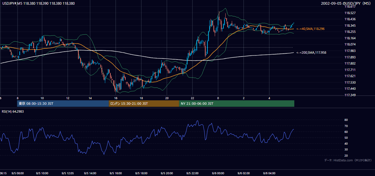 2002年9月5日（木） USD/JPY 5分足チャート