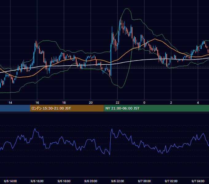 2002年9月6日（金） USD/JPY 5分足チャート