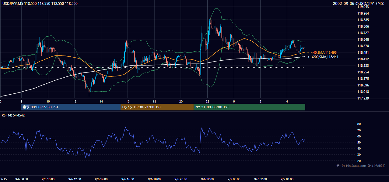 2002年9月6日(金) USD/JPY 5分足チャート