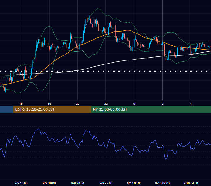 2002年9月9日（月） USD/JPY 5分足チャート