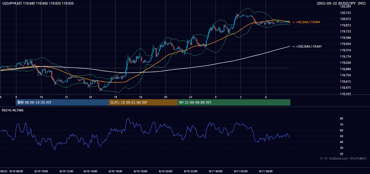 2002年9月10日(火) USD/JPY 5分足チャート