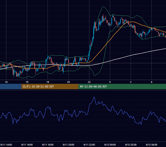 2002年9月11日（水） USD/JPY 5分足チャート