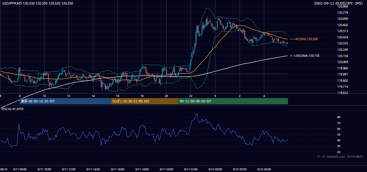 2002年9月11日（水） USD/JPY 5分足チャート