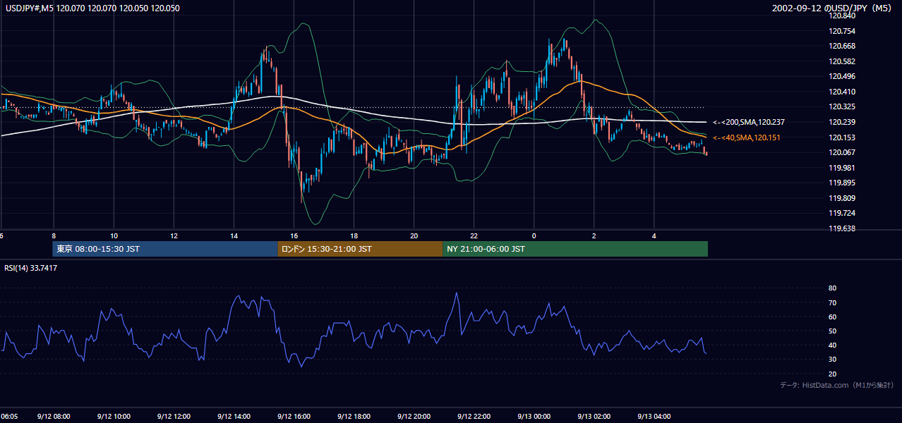 2002年9月12日（木） USD/JPY 5分足チャート