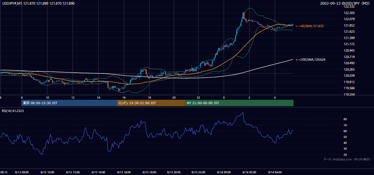 2002年9月13日(金) USD/JPY 5分足チャート