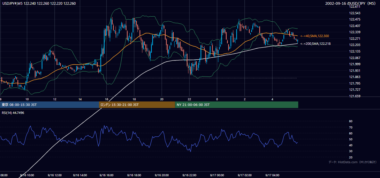 2002-09-16（月） USD/JPY 5分足チャート