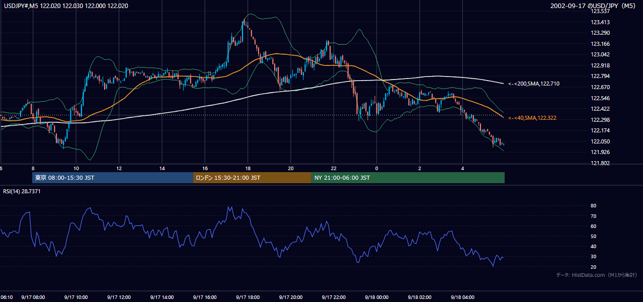 2002-09-17（火） USD/JPY 5分足チャート