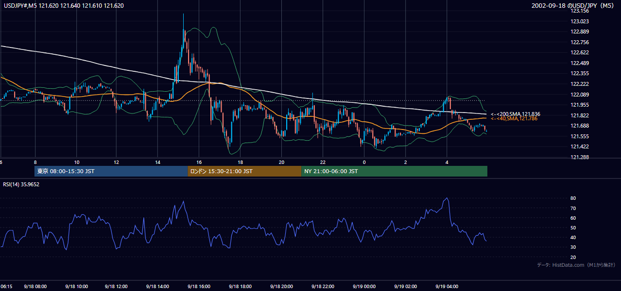 2002-09-18（水） USD/JPY 5分足チャート