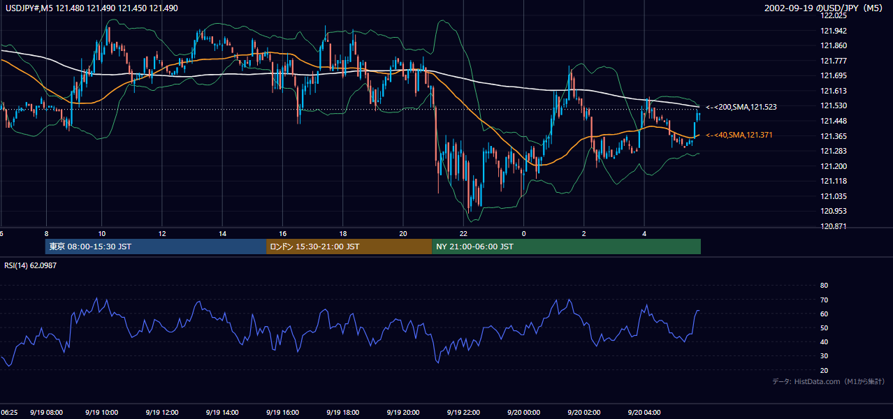 2002-09-19（木） USD/JPY 5分足チャート