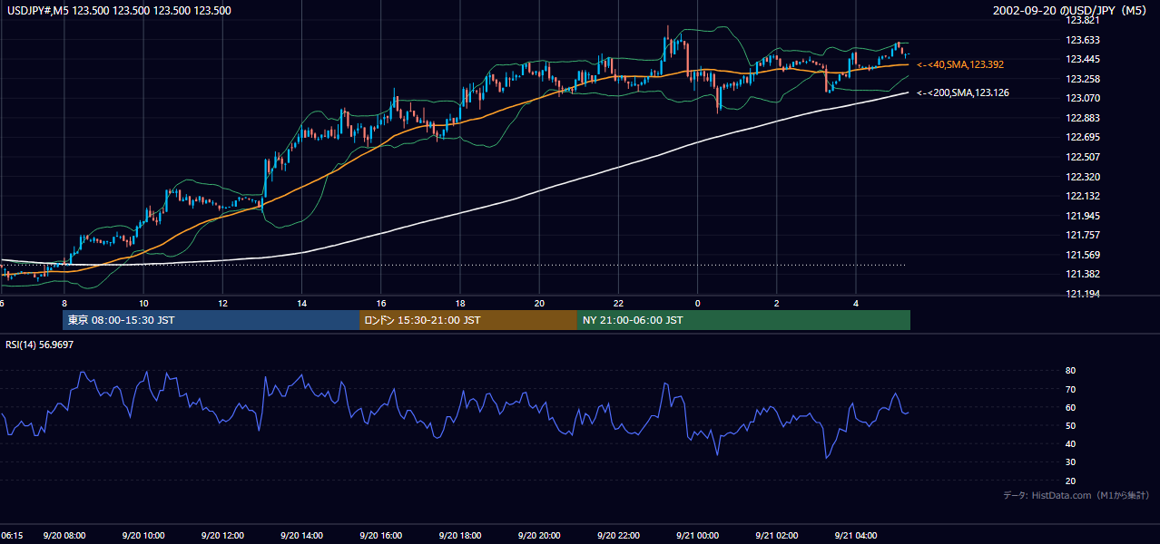 2002年9月20日(金) USD/JPY 5分足チャート
