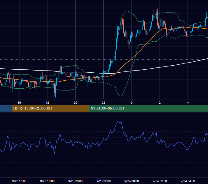 2002年9月23日（月） USD/JPY 5分足チャート