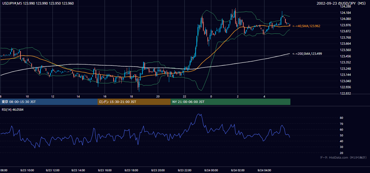 2002年9月23日（月） USD/JPY 5分足チャート