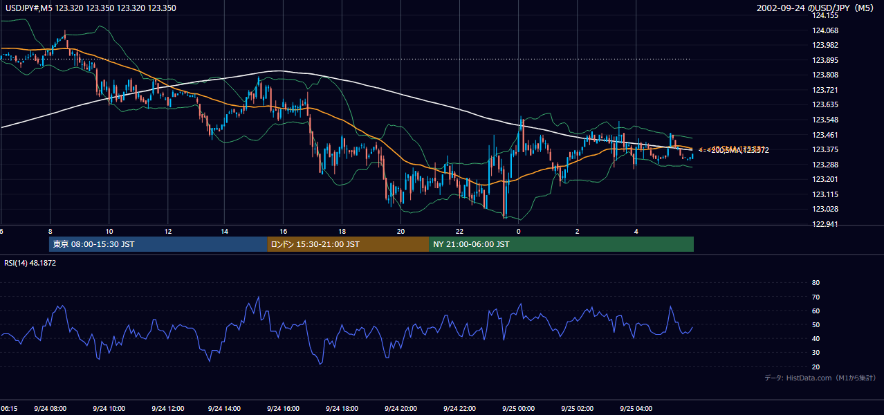 2002年9月24日（火） USD/JPY 5分足チャート