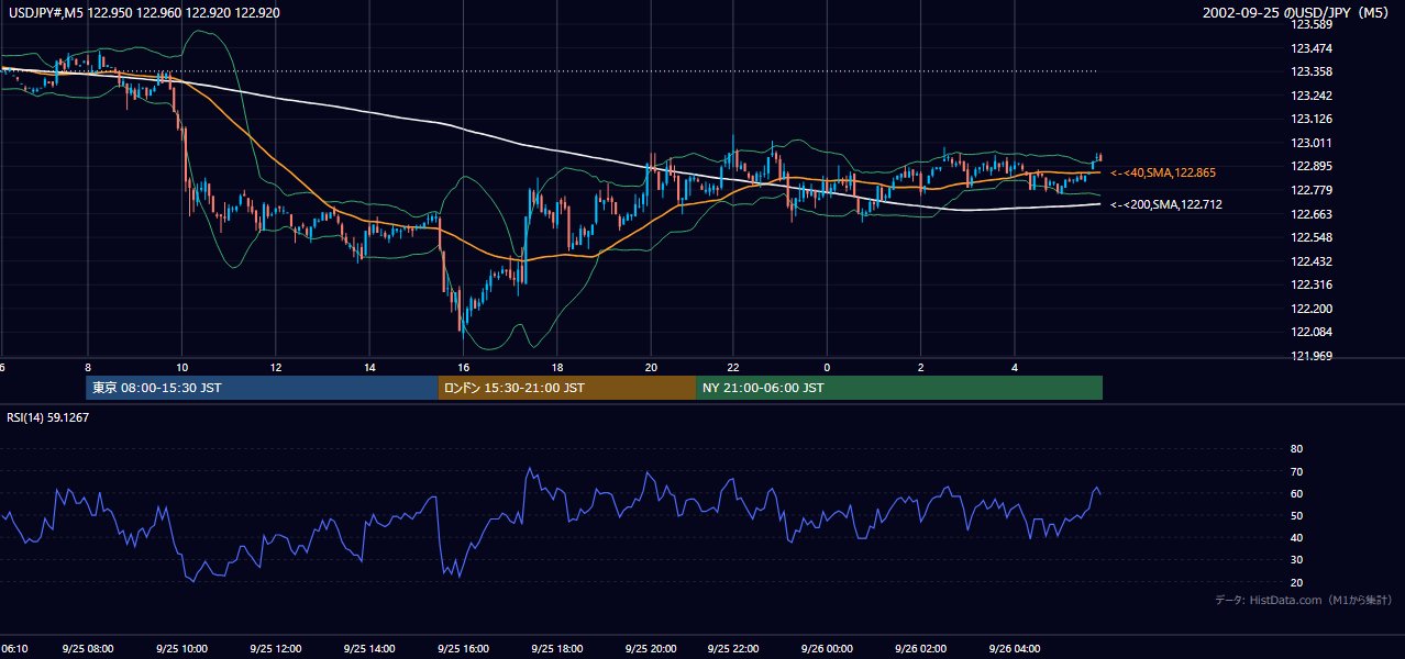 2002年9月25日（水） USD/JPY 5分足チャート