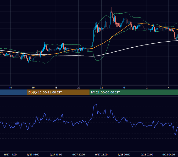 2002年9月27日（金） USD/JPY 5分足チャート