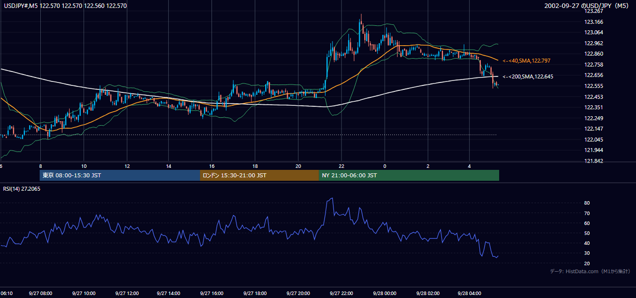 2002年9月27日（金） USD/JPY 5分足チャート