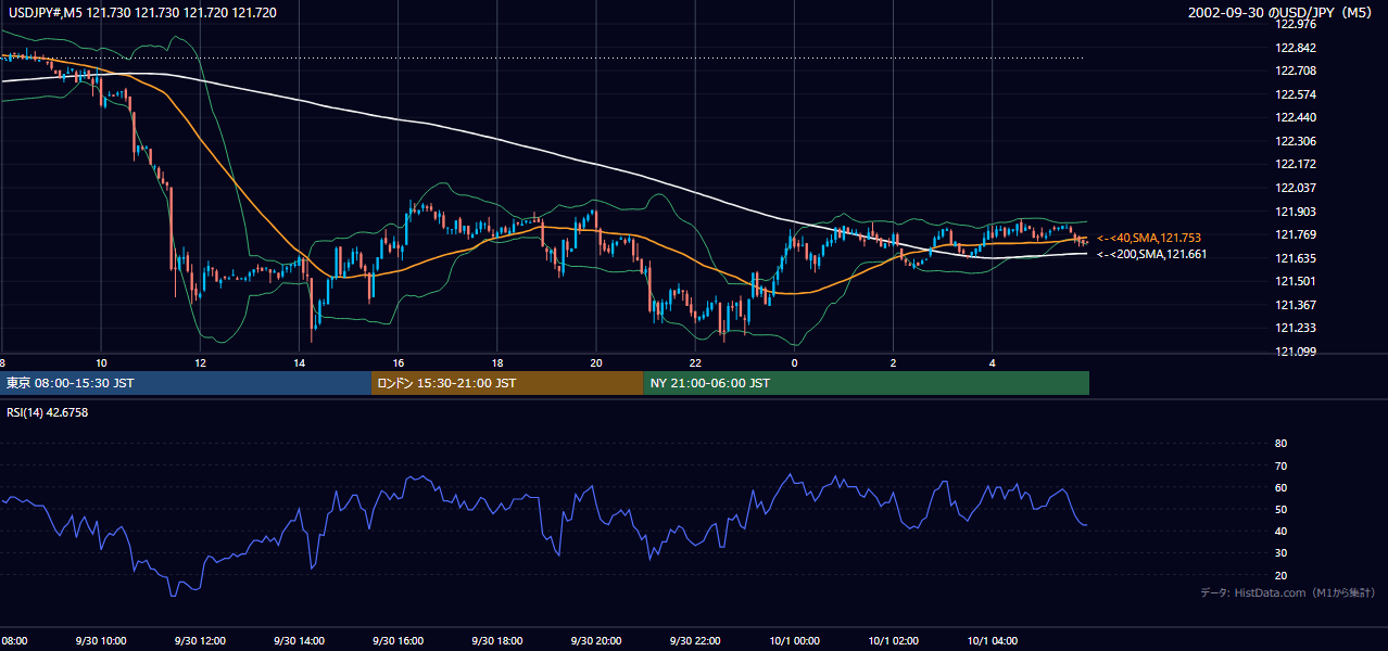 2002-09-30（月） USD/JPY 5分足チャート